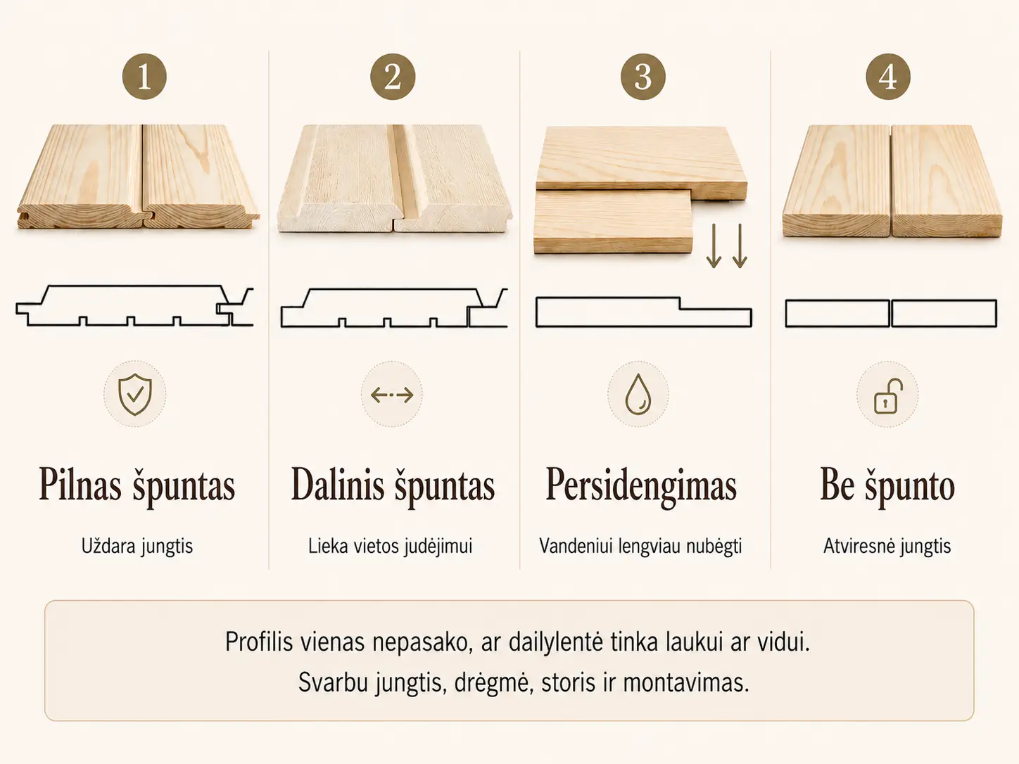 Dailylenčių jungčių schema: pilnas špuntas, dalinis špuntas, persidengimas ir dailylentės be špunto